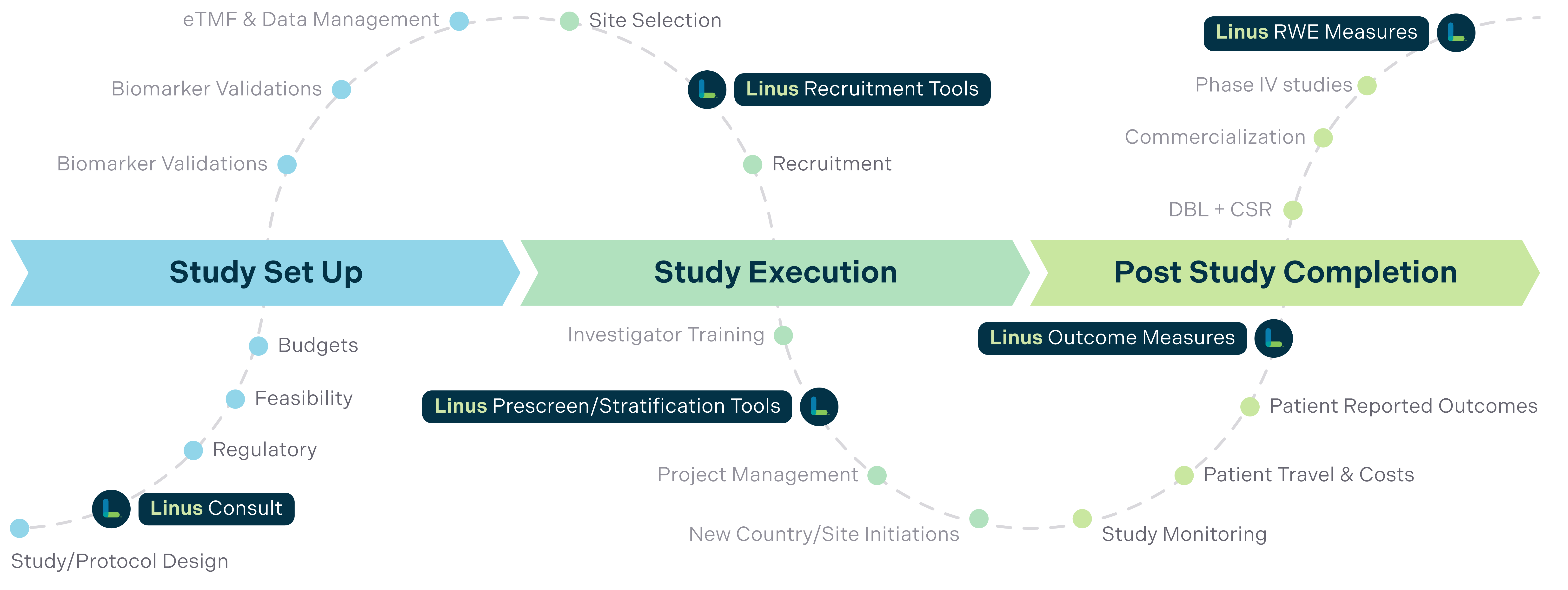 Clinical trial process with Linus Health