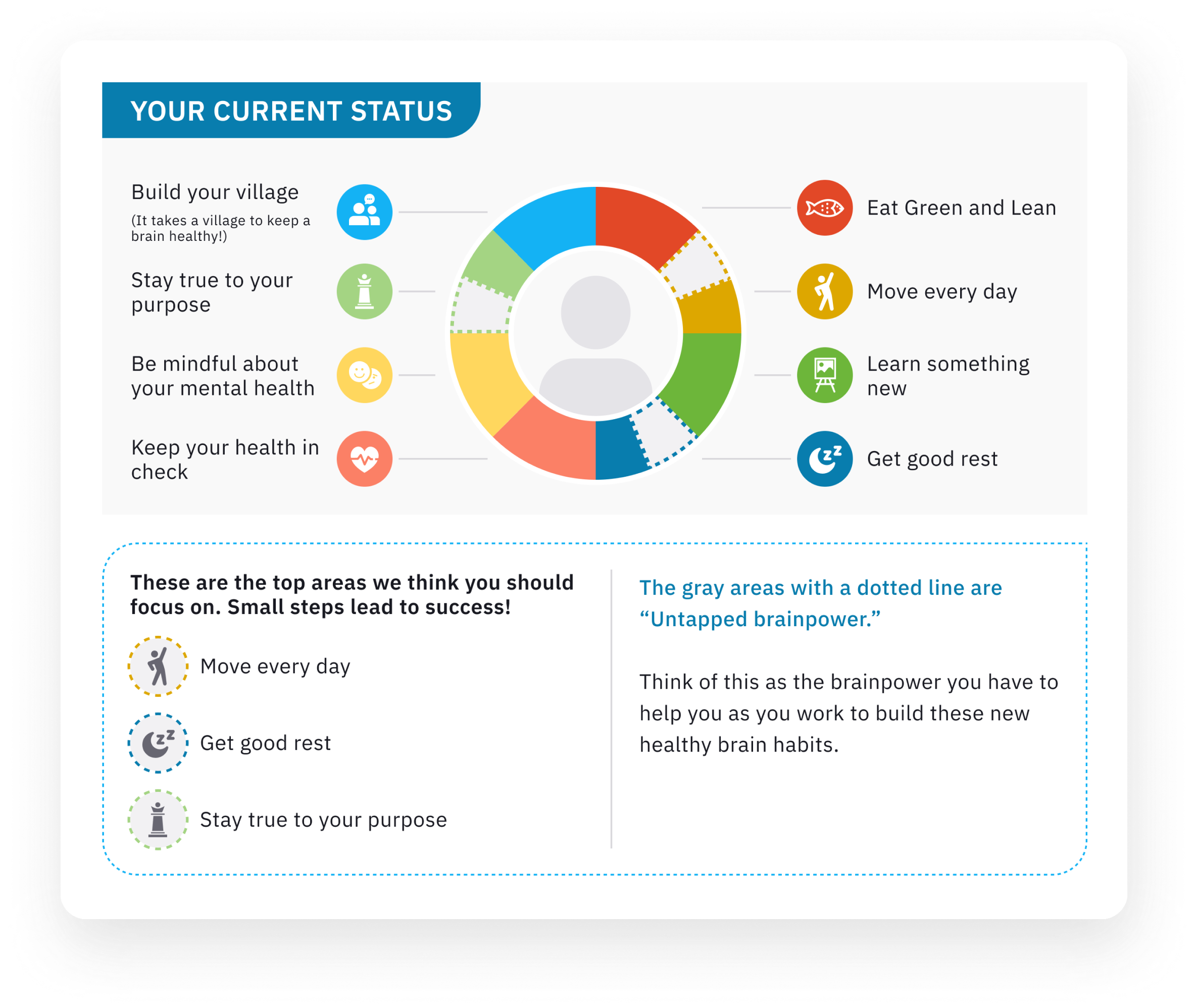 Screenshot of the Brain Health Action Plan from Linus Health's Digital Cognitive Assessment platform. Modern cognitive testing employs artificial intelligence to provide patients with intervention recommendations for those showing early signs of cognitive impairment, Alzheimer's and other dementias. Interventions can help providers improve patient care and help improve a patient's cognitive function performance