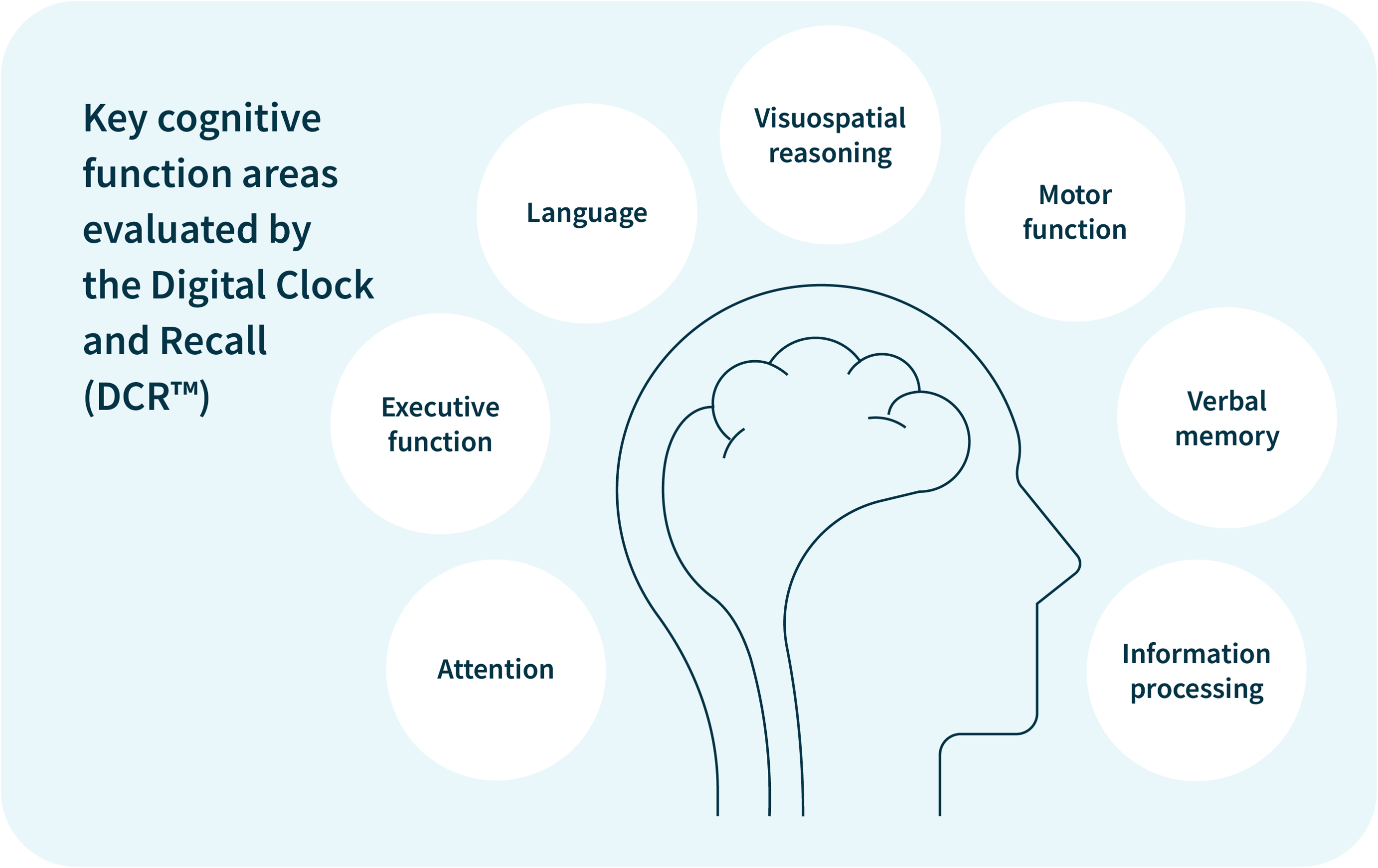The Digital Clock and Recall test evaluates the key cognitive function areas of Attention, Executive Function, Language, Visuospatial Reasoning, Motor Function, Verbal Memory, and Information Processing. Digital Cognitive Assessments provide greater sensitivity over traditional paper-based cognitive tests like the MMSE, MOCA, and Mini-Cog