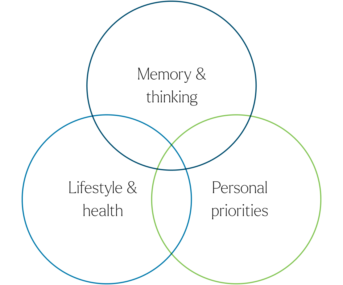 three overlapping circles labelled memory and thinking, lifestyle and health, and personal priorities
